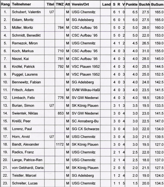 2010 BEM Rangliste U8